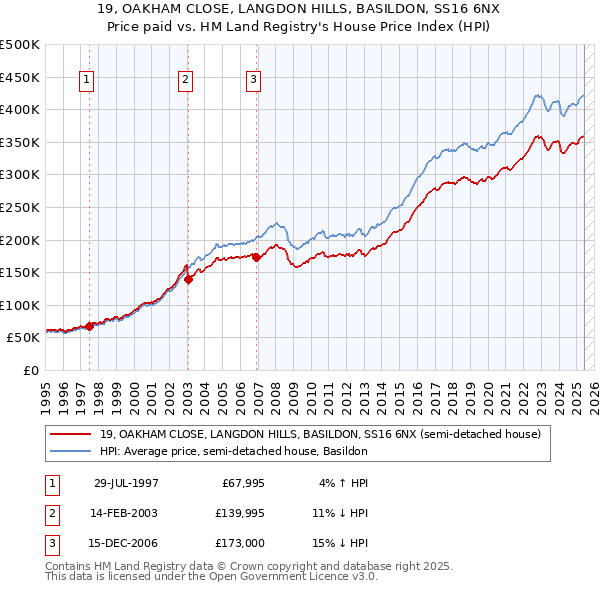 19, OAKHAM CLOSE, LANGDON HILLS, BASILDON, SS16 6NX: Price paid vs HM Land Registry's House Price Index