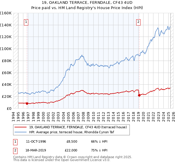 19, OAKLAND TERRACE, FERNDALE, CF43 4UD: Price paid vs HM Land Registry's House Price Index