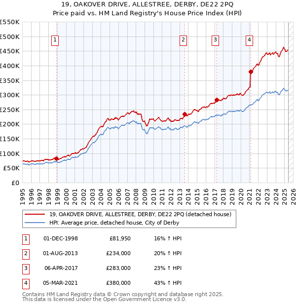19, OAKOVER DRIVE, ALLESTREE, DERBY, DE22 2PQ: Price paid vs HM Land Registry's House Price Index
