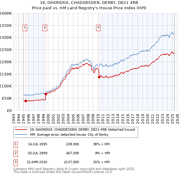 19, OAKRIDGE, CHADDESDEN, DERBY, DE21 4RB: Price paid vs HM Land Registry's House Price Index