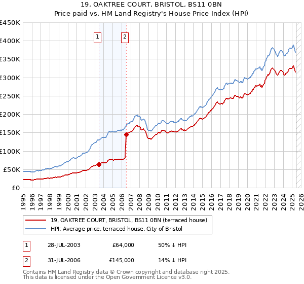 19, OAKTREE COURT, BRISTOL, BS11 0BN: Price paid vs HM Land Registry's House Price Index