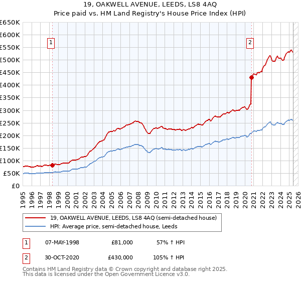 19, OAKWELL AVENUE, LEEDS, LS8 4AQ: Price paid vs HM Land Registry's House Price Index