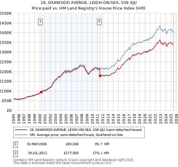 19, OAKWOOD AVENUE, LEIGH-ON-SEA, SS9 4JU: Price paid vs HM Land Registry's House Price Index