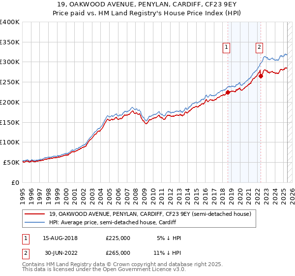 19, OAKWOOD AVENUE, PENYLAN, CARDIFF, CF23 9EY: Price paid vs HM Land Registry's House Price Index