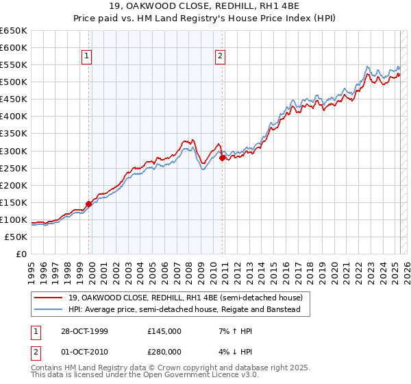 19, OAKWOOD CLOSE, REDHILL, RH1 4BE: Price paid vs HM Land Registry's House Price Index