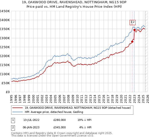 19, OAKWOOD DRIVE, RAVENSHEAD, NOTTINGHAM, NG15 9DP: Price paid vs HM Land Registry's House Price Index