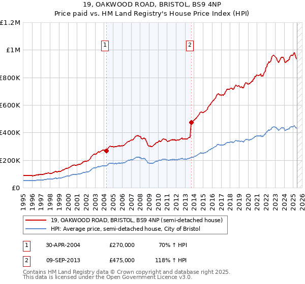 19, OAKWOOD ROAD, BRISTOL, BS9 4NP: Price paid vs HM Land Registry's House Price Index