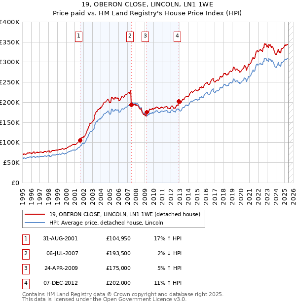 19, OBERON CLOSE, LINCOLN, LN1 1WE: Price paid vs HM Land Registry's House Price Index