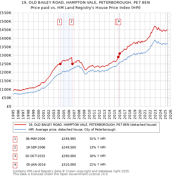 19, OLD BAILEY ROAD, HAMPTON VALE, PETERBOROUGH, PE7 8EN: Price paid vs HM Land Registry's House Price Index