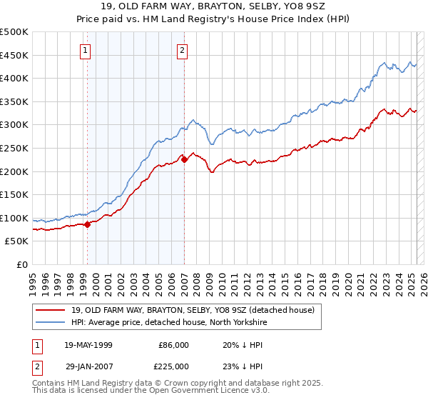 19, OLD FARM WAY, BRAYTON, SELBY, YO8 9SZ: Price paid vs HM Land Registry's House Price Index
