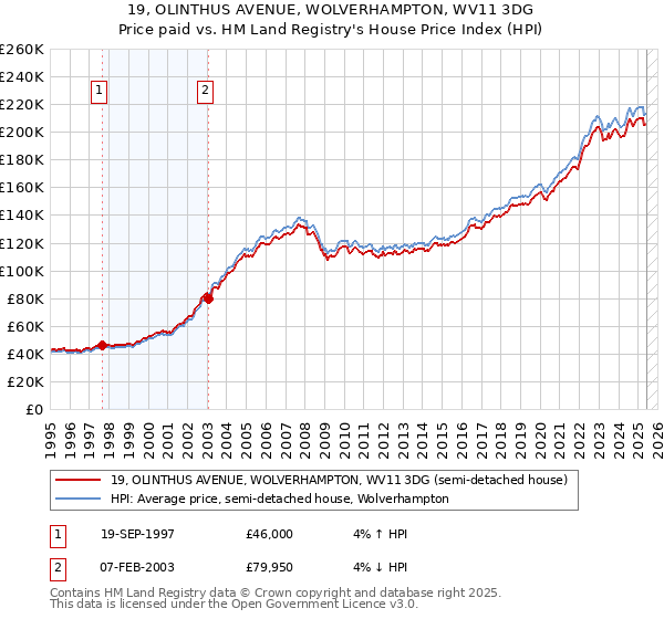 19, OLINTHUS AVENUE, WOLVERHAMPTON, WV11 3DG: Price paid vs HM Land Registry's House Price Index