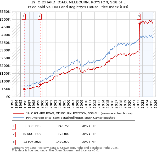 19, ORCHARD ROAD, MELBOURN, ROYSTON, SG8 6HL: Price paid vs HM Land Registry's House Price Index