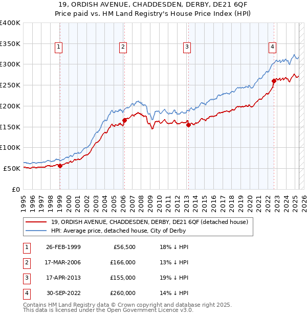 19, ORDISH AVENUE, CHADDESDEN, DERBY, DE21 6QF: Price paid vs HM Land Registry's House Price Index