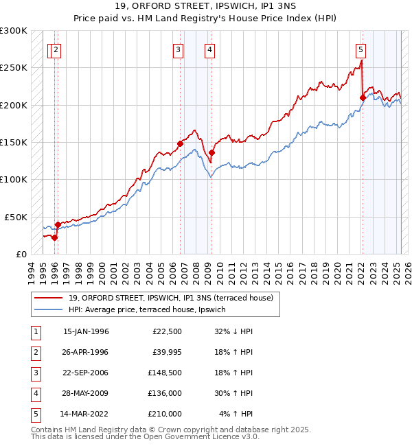 19, ORFORD STREET, IPSWICH, IP1 3NS: Price paid vs HM Land Registry's House Price Index