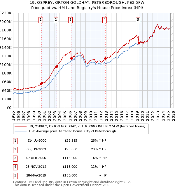 19, OSPREY, ORTON GOLDHAY, PETERBOROUGH, PE2 5FW: Price paid vs HM Land Registry's House Price Index