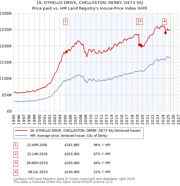19, OTHELLO DRIVE, CHELLASTON, DERBY, DE73 5AJ: Price paid vs HM Land Registry's House Price Index