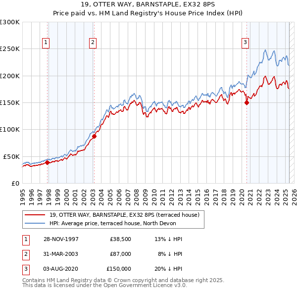 19, OTTER WAY, BARNSTAPLE, EX32 8PS: Price paid vs HM Land Registry's House Price Index