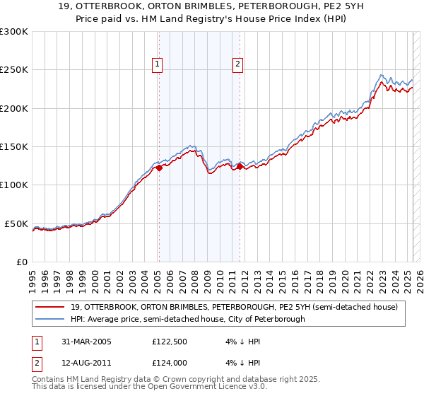 19, OTTERBROOK, ORTON BRIMBLES, PETERBOROUGH, PE2 5YH: Price paid vs HM Land Registry's House Price Index
