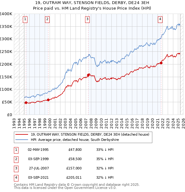 19, OUTRAM WAY, STENSON FIELDS, DERBY, DE24 3EH: Price paid vs HM Land Registry's House Price Index