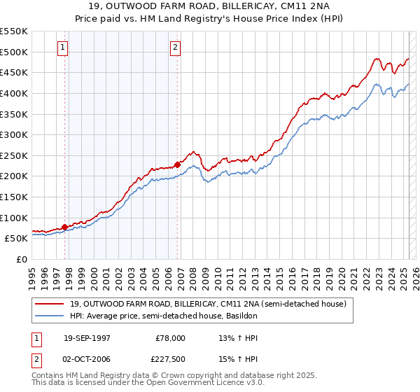 19, OUTWOOD FARM ROAD, BILLERICAY, CM11 2NA: Price paid vs HM Land Registry's House Price Index