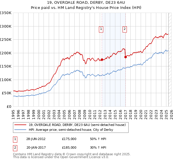 19, OVERDALE ROAD, DERBY, DE23 6AU: Price paid vs HM Land Registry's House Price Index