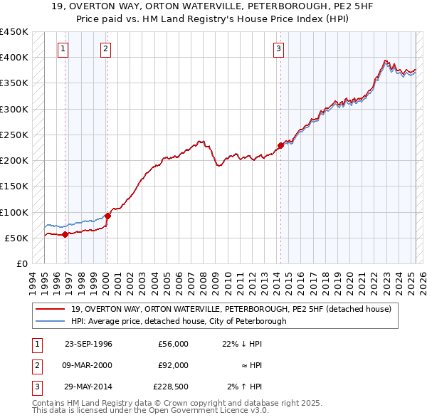 19, OVERTON WAY, ORTON WATERVILLE, PETERBOROUGH, PE2 5HF: Price paid vs HM Land Registry's House Price Index