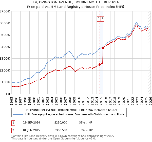 19, OVINGTON AVENUE, BOURNEMOUTH, BH7 6SA: Price paid vs HM Land Registry's House Price Index