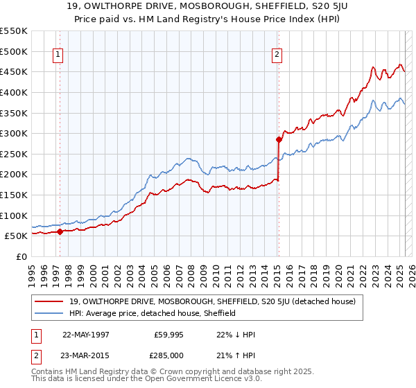 19, OWLTHORPE DRIVE, MOSBOROUGH, SHEFFIELD, S20 5JU: Price paid vs HM Land Registry's House Price Index