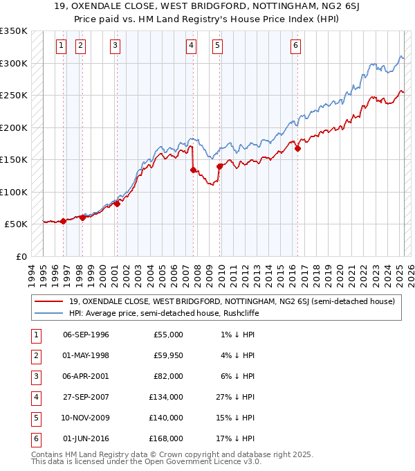 19, OXENDALE CLOSE, WEST BRIDGFORD, NOTTINGHAM, NG2 6SJ: Price paid vs HM Land Registry's House Price Index