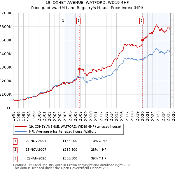 19, OXHEY AVENUE, WATFORD, WD19 4HF: Price paid vs HM Land Registry's House Price Index