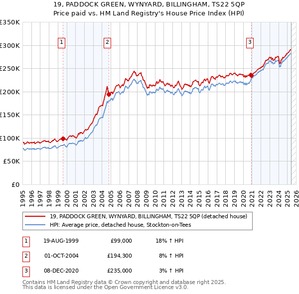 19, PADDOCK GREEN, WYNYARD, BILLINGHAM, TS22 5QP: Price paid vs HM Land Registry's House Price Index