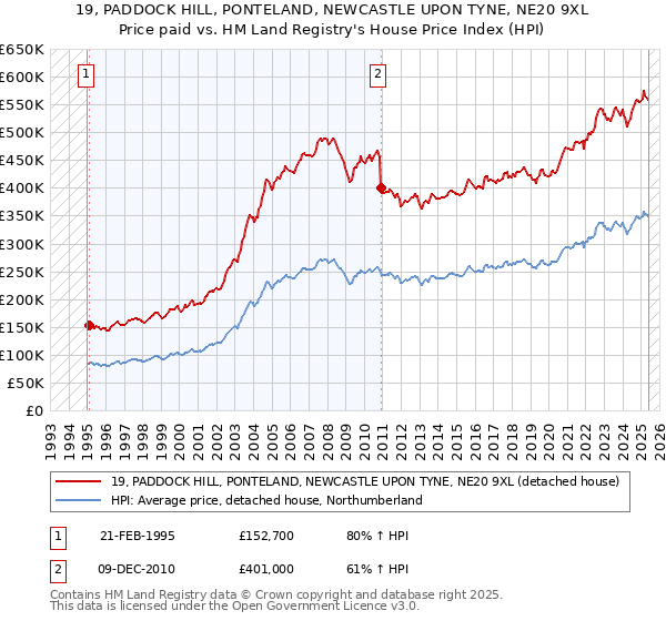 19, PADDOCK HILL, PONTELAND, NEWCASTLE UPON TYNE, NE20 9XL: Price paid vs HM Land Registry's House Price Index