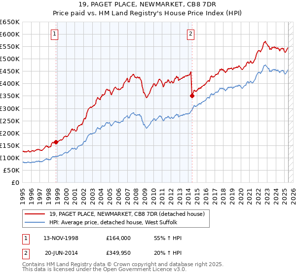19, PAGET PLACE, NEWMARKET, CB8 7DR: Price paid vs HM Land Registry's House Price Index