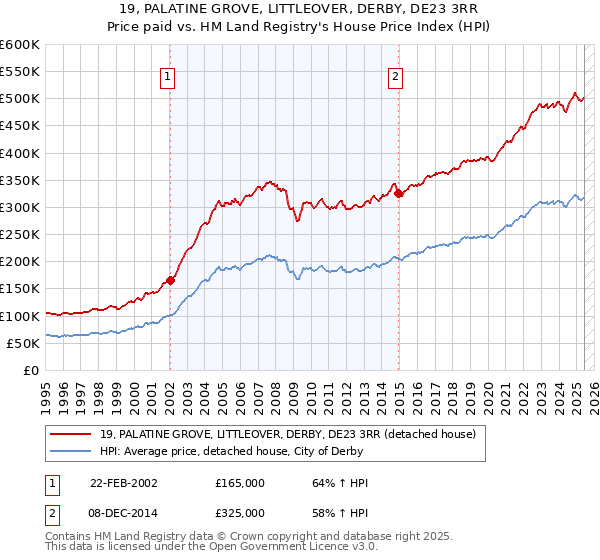 19, PALATINE GROVE, LITTLEOVER, DERBY, DE23 3RR: Price paid vs HM Land Registry's House Price Index