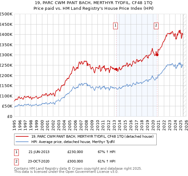19, PARC CWM PANT BACH, MERTHYR TYDFIL, CF48 1TQ: Price paid vs HM Land Registry's House Price Index