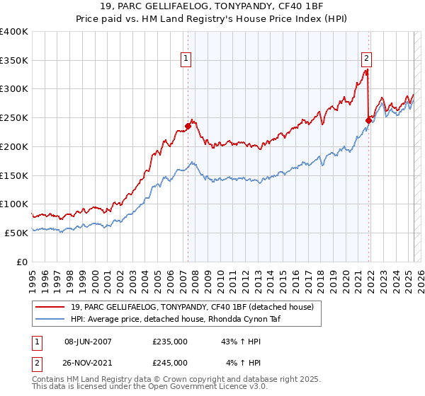 19, PARC GELLIFAELOG, TONYPANDY, CF40 1BF: Price paid vs HM Land Registry's House Price Index