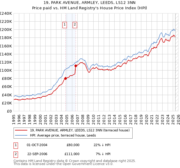 19, PARK AVENUE, ARMLEY, LEEDS, LS12 3NN: Price paid vs HM Land Registry's House Price Index