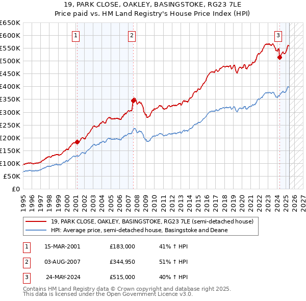 19, PARK CLOSE, OAKLEY, BASINGSTOKE, RG23 7LE: Price paid vs HM Land Registry's House Price Index