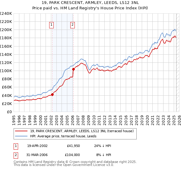 19, PARK CRESCENT, ARMLEY, LEEDS, LS12 3NL: Price paid vs HM Land Registry's House Price Index