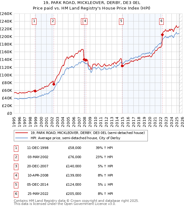 19, PARK ROAD, MICKLEOVER, DERBY, DE3 0EL: Price paid vs HM Land Registry's House Price Index