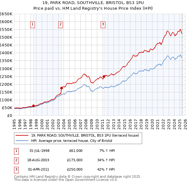19, PARK ROAD, SOUTHVILLE, BRISTOL, BS3 1PU: Price paid vs HM Land Registry's House Price Index