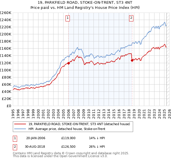 19, PARKFIELD ROAD, STOKE-ON-TRENT, ST3 4NT: Price paid vs HM Land Registry's House Price Index
