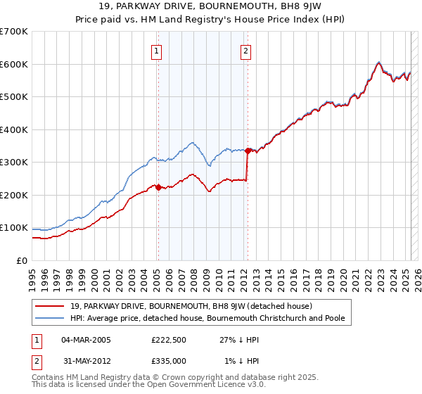 19, PARKWAY DRIVE, BOURNEMOUTH, BH8 9JW: Price paid vs HM Land Registry's House Price Index