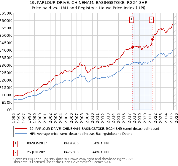 19, PARLOUR DRIVE, CHINEHAM, BASINGSTOKE, RG24 8HR: Price paid vs HM Land Registry's House Price Index