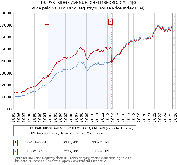 19, PARTRIDGE AVENUE, CHELMSFORD, CM1 4JG: Price paid vs HM Land Registry's House Price Index