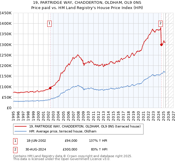 19, PARTRIDGE WAY, CHADDERTON, OLDHAM, OL9 0NS: Price paid vs HM Land Registry's House Price Index