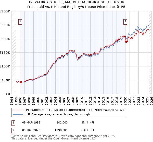 19, PATRICK STREET, MARKET HARBOROUGH, LE16 9HP: Price paid vs HM Land Registry's House Price Index