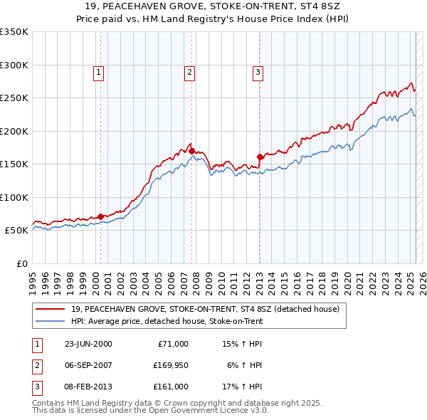 19, PEACEHAVEN GROVE, STOKE-ON-TRENT, ST4 8SZ: Price paid vs HM Land Registry's House Price Index