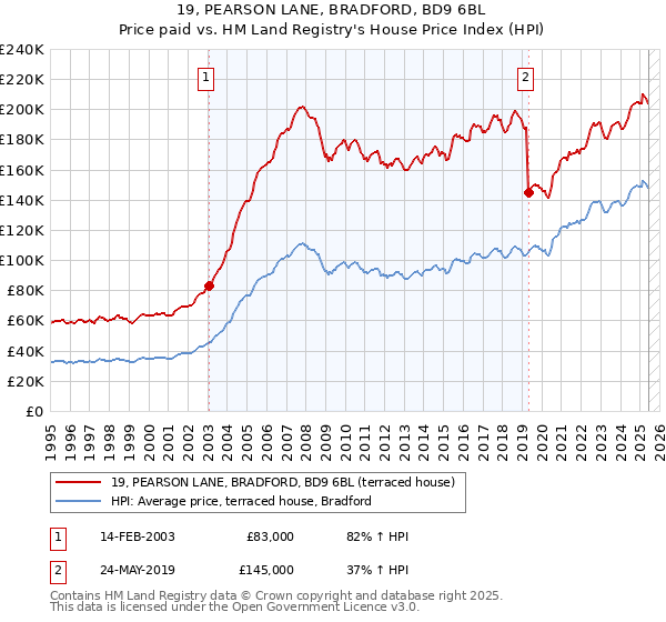 19, PEARSON LANE, BRADFORD, BD9 6BL: Price paid vs HM Land Registry's House Price Index