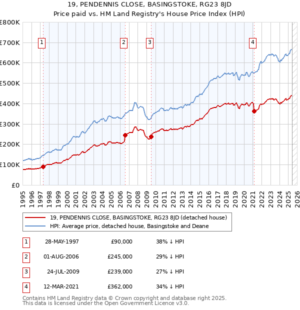 19, PENDENNIS CLOSE, BASINGSTOKE, RG23 8JD: Price paid vs HM Land Registry's House Price Index